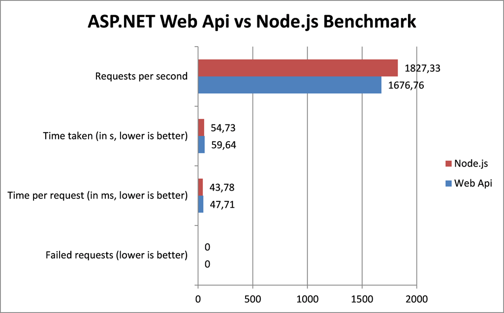Request per second. Asp.net vs. C# против node js. Asp.net Core web API. Сравнение производительности node js.